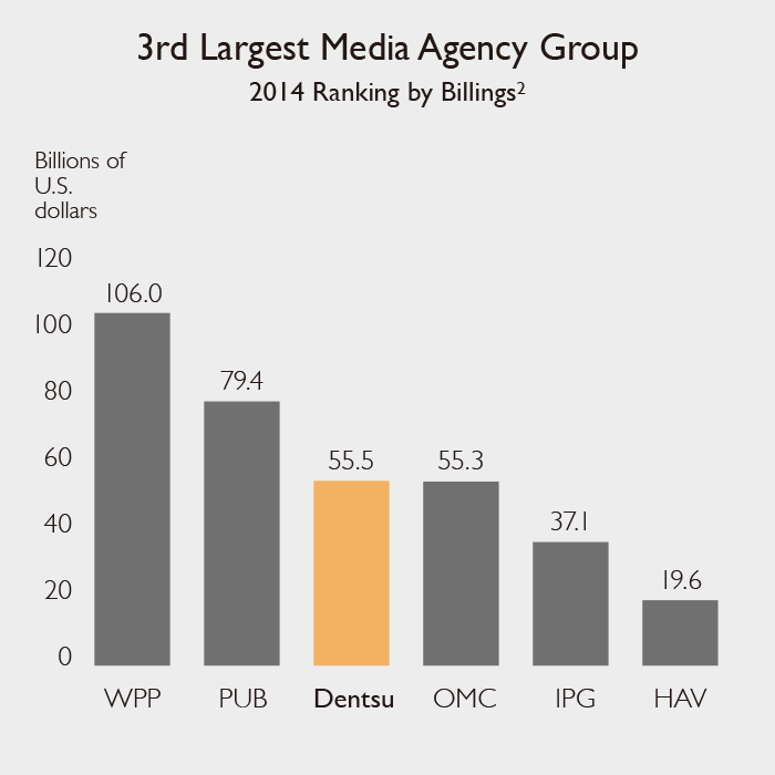 3rd Largest Media Agency Group 2014 Ranking by Billings2