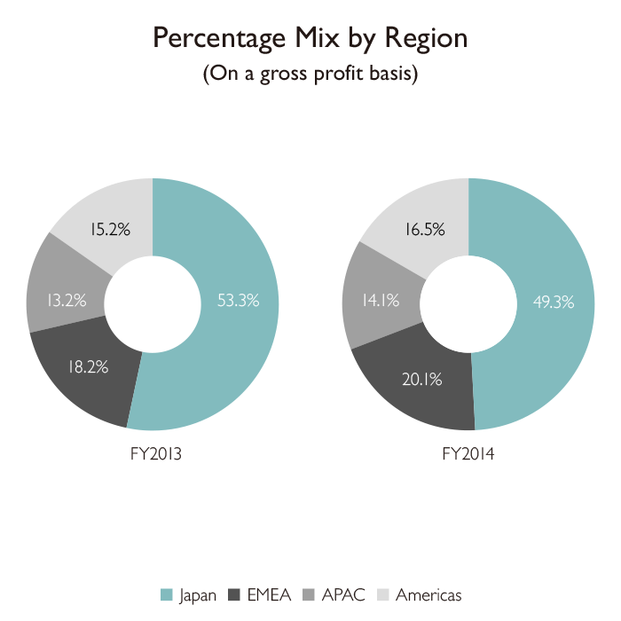 Percentage Mix by Region (On a gross profit basis)