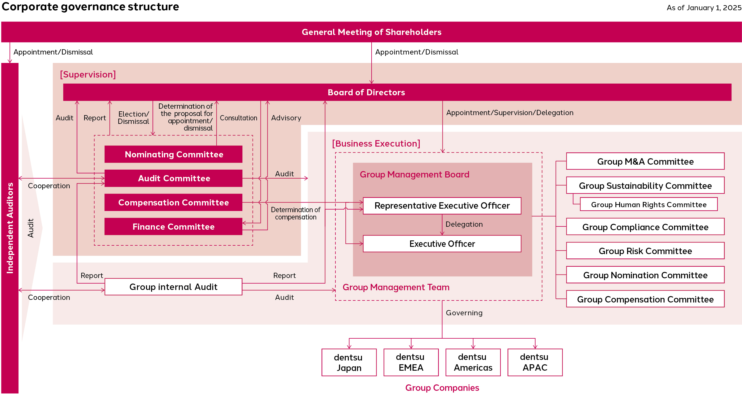 Image of Dentsu's Corporate Governance Implementation Structure