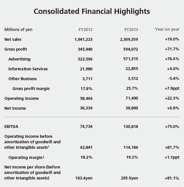 Consolidated Financial Highlights
