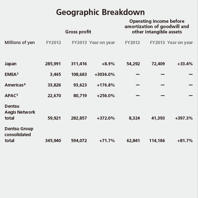 Geographic Breakdown