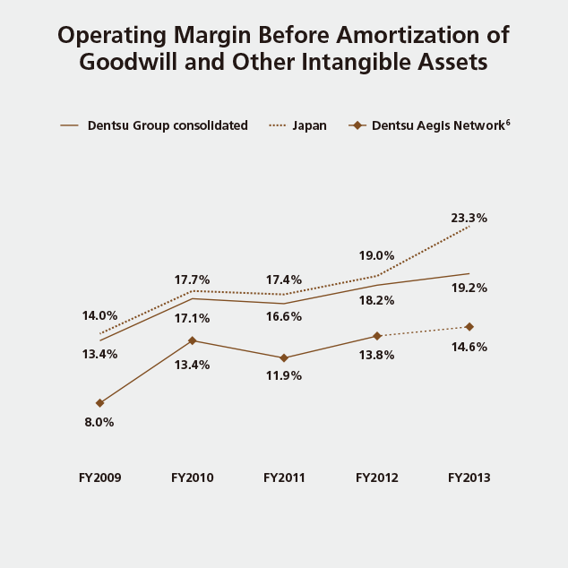 Operating Margin Before Amortization of Goodwill and Other Intangible Assets