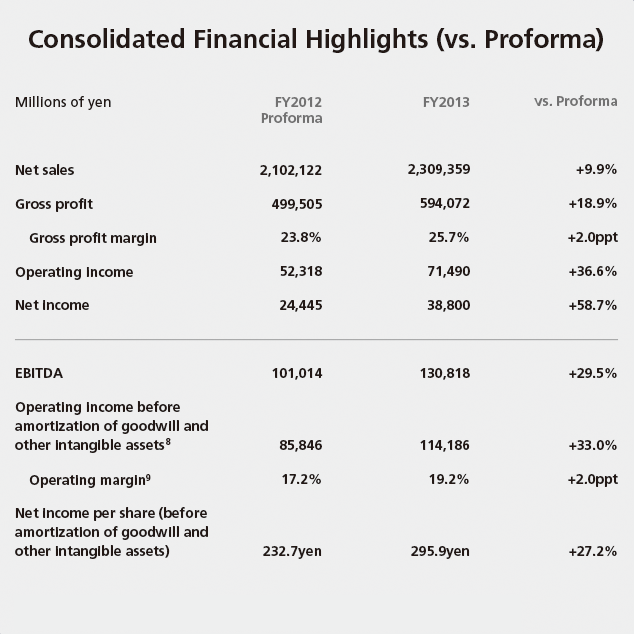 Consolidated Financial Highlights (vs. Proforma)