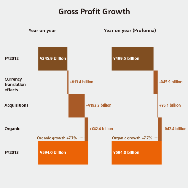 Gross Profit Growth