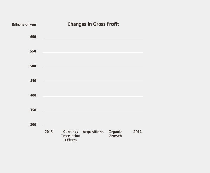 Changes in Gross Profit