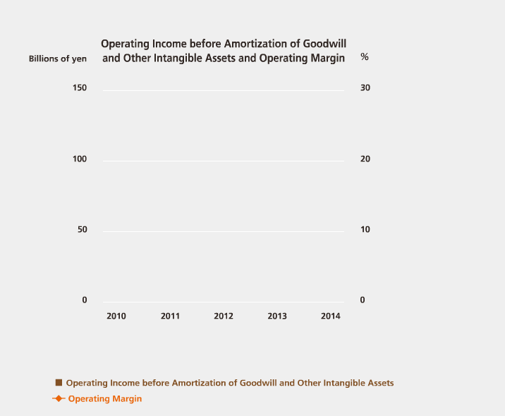 Operating Income before Amortization of Goodwill and Other Intangible Assets and Operating Margin