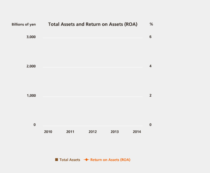 Total Assets and Return on Assets (ROA)