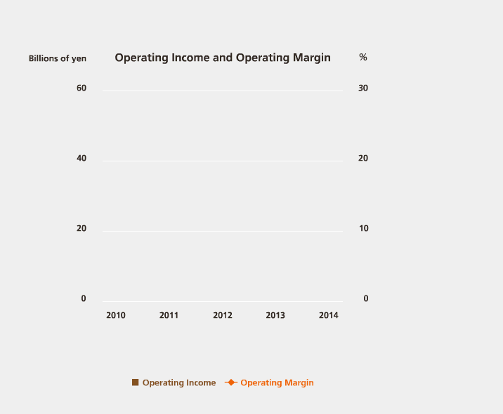 Operating Income and Operating Margin