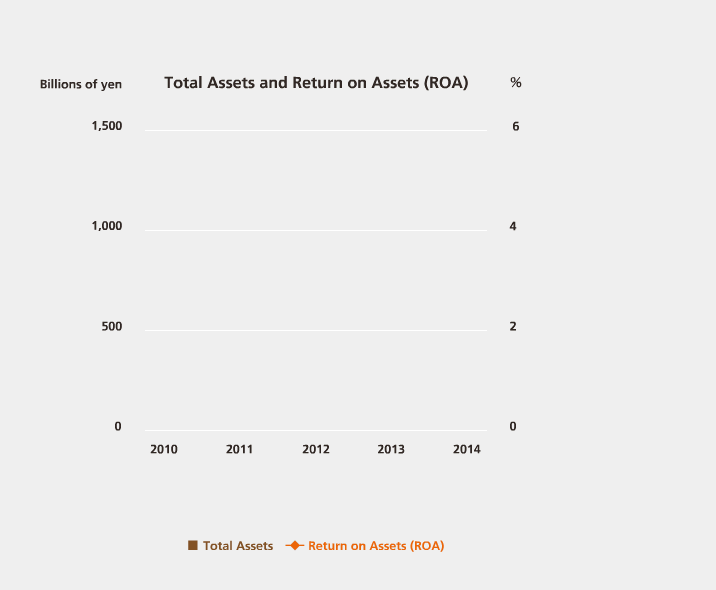 Total Assets and Return on Assets (ROA)