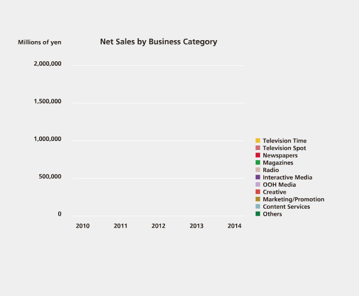 Net Sales by Business Category