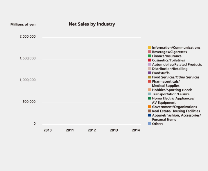 Net Sales by Industry