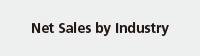 Net Sales by Industry