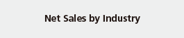 Net Sales by Industry
