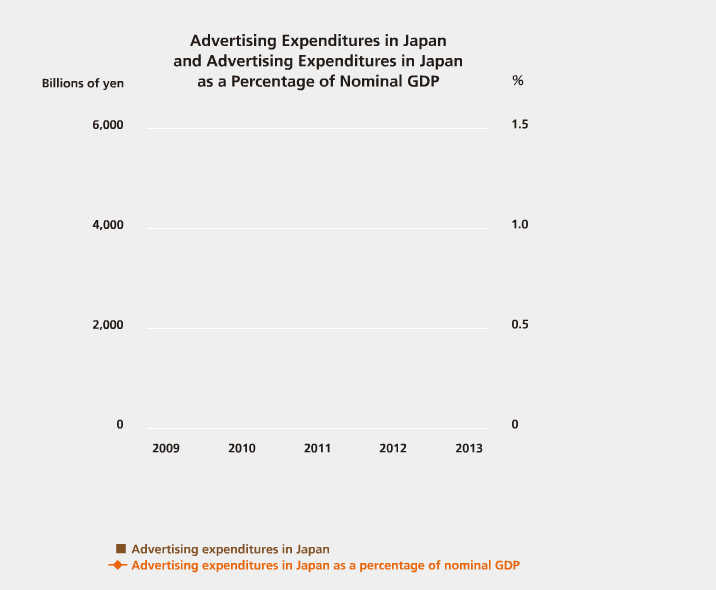 Advertising Expenditures in the Four Traditional Mass Media in Japan by Industry
