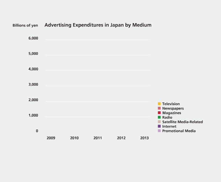 Advertising Expenditures in Japan by Medium