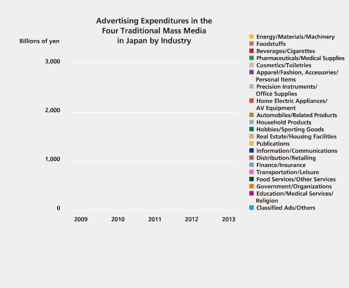 Advertising Expenditures in Japan and Advertising Expenditures in Japan as a Percentage of Nominal GDP