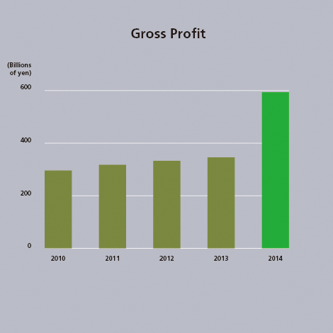 Gross Profit