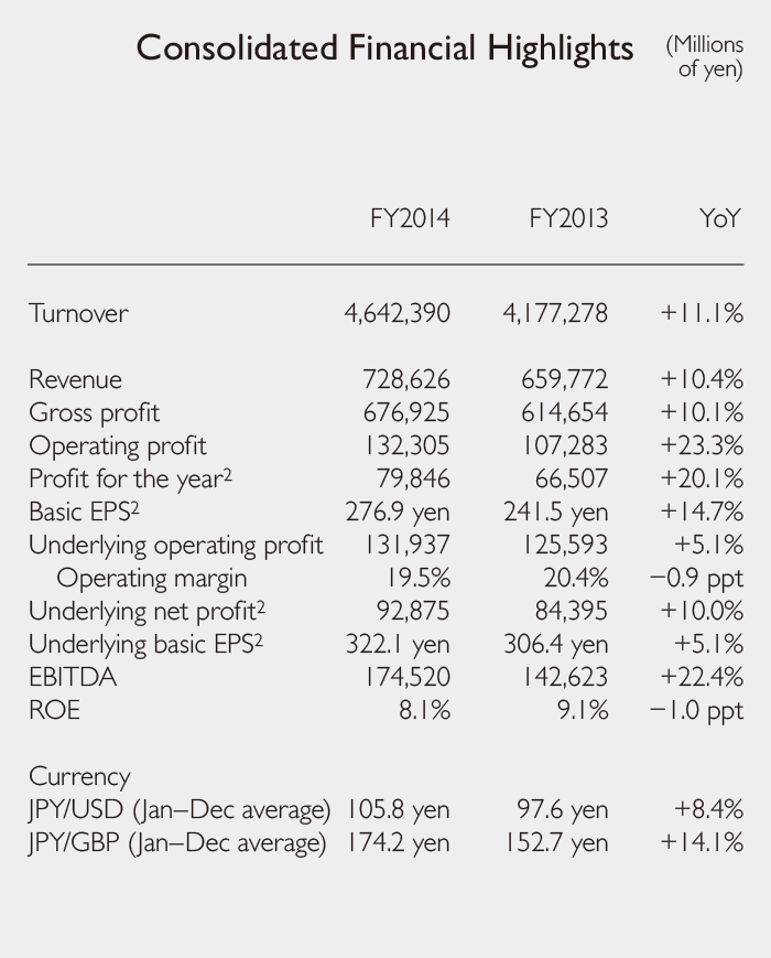 Consolidated Financial Highlights