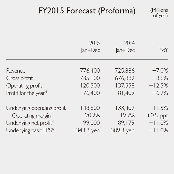 FY2015 Forecast (Proforma)