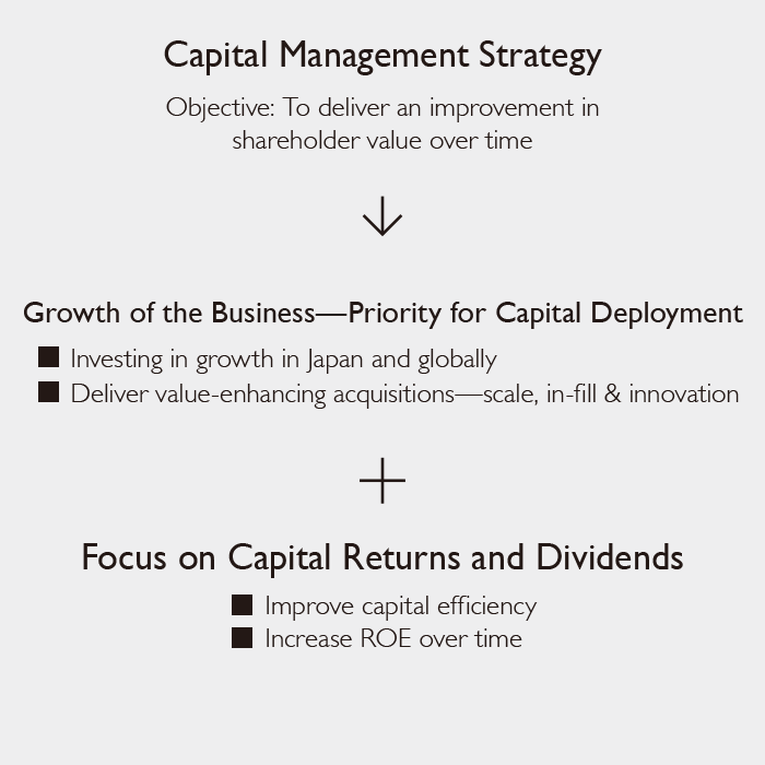 Capital Management Strategy and Return to Shareholders
