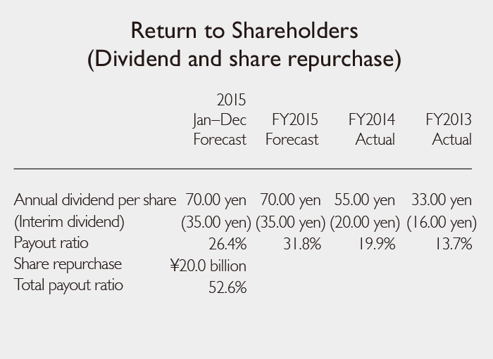 Return to Shareholders (Dividend and share repurchase)