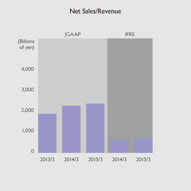 Net Sales/Revenue