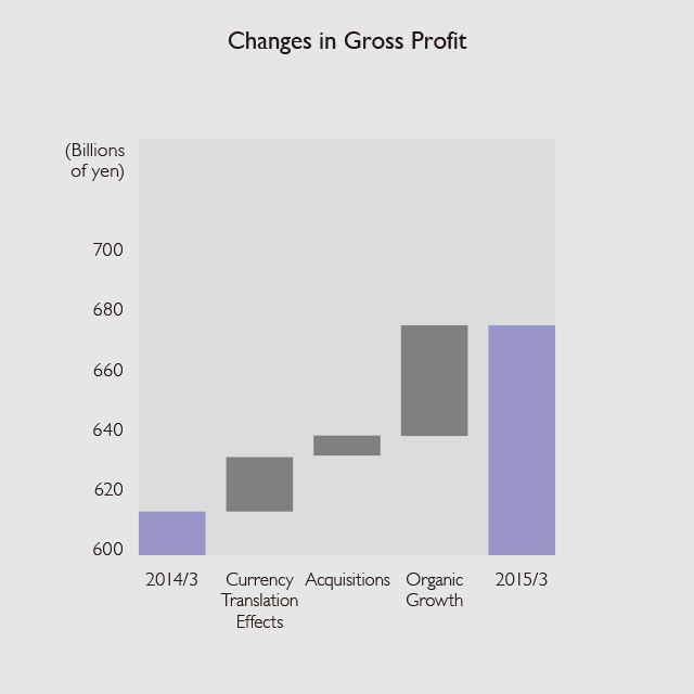 Changes in Gross Profit