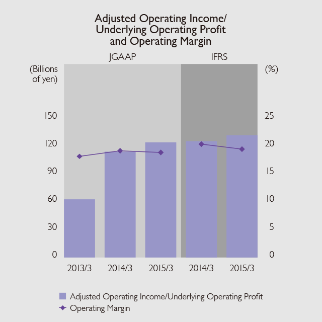 Adjusted Operating Income/Underlying Operating Profit and Operating Margin