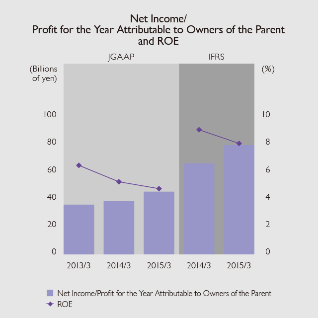 Net Income/Profit for the Year Attributable to Owners of the Parent and ROE