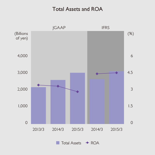 Total Assets and ROA