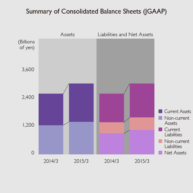Summary of Consolidated Balance Sheets (JGAAP)