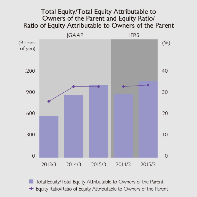 Total Equity/Total Equity Attributable to Owners of the Parent and Equity Ratio/Ratio of Equity Attributable to Owners of the Parent