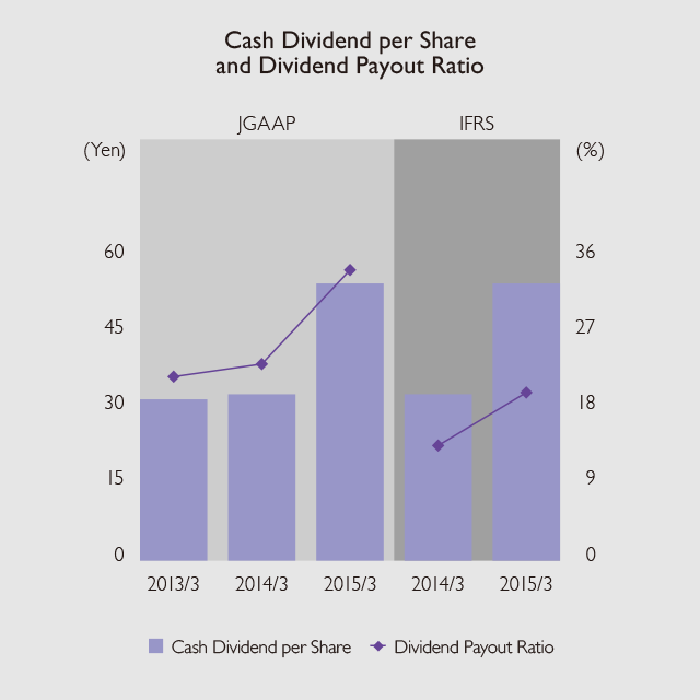 Cash Dividend per Share and Dividend Payout Ratio