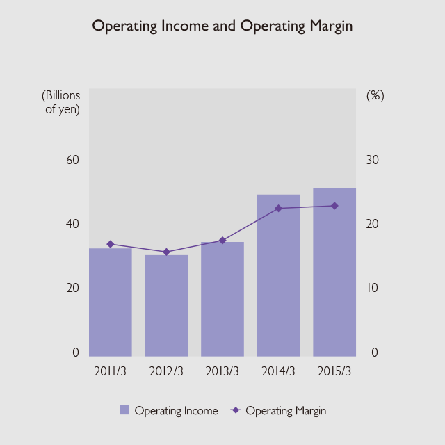 Operating Income and Operating Margin