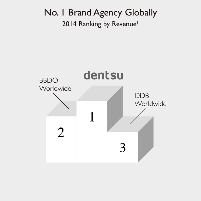 No. 1 Brand Agency Globally 2014 Ranking by Revenue1