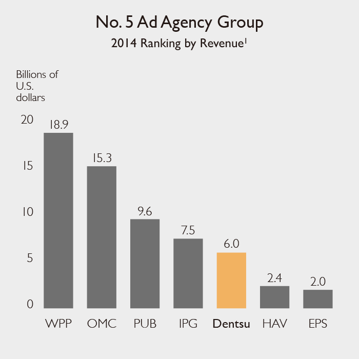 No. 5 Ad Agency Group 2014 Ranking by Revenue1