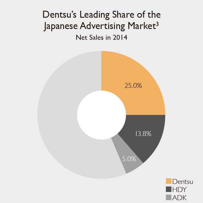 Dentsu’s Leading Share of the Japanese Advertising Market3 Net Sales in 2014