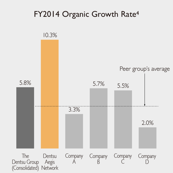 FY2014 Organic Growth Rate