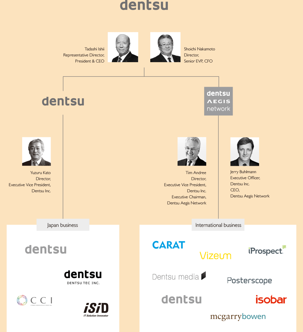 The Dentsu Group’s Management Structure