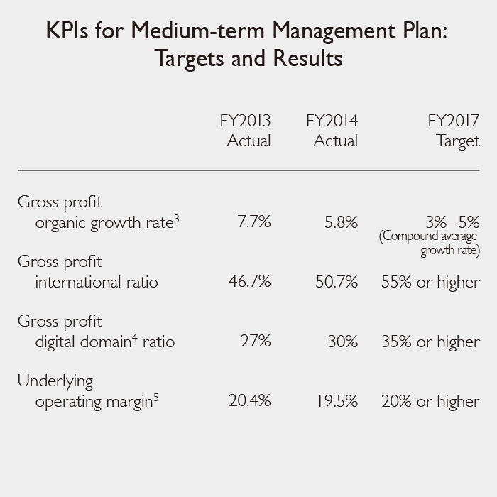 KPIs for Medium-term Management Plan: Targets and Results