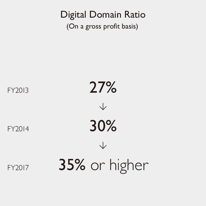 Digital Domain Ratio