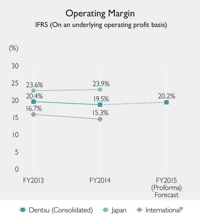 Operating Margin IFRS (On an underlying operating profit basis)