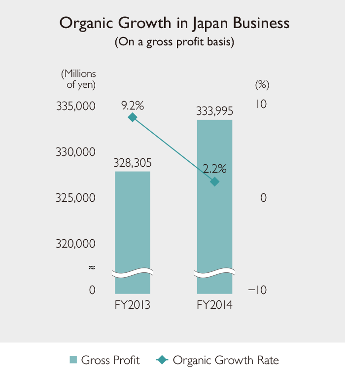Organic Growth in Japan Business (On a gross profit basis)