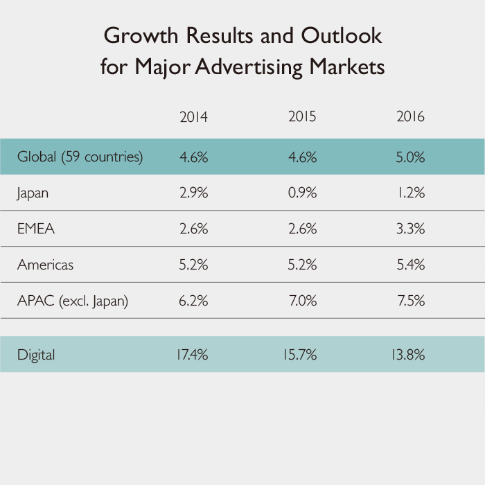 Growth Results and Outlook for Major Advertising Markets