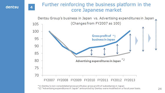 Further reinforcing the business platform in the core Japanese market 