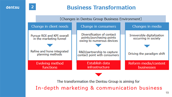 2.Business Transformation