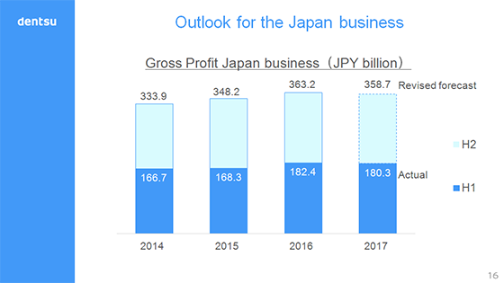 Outlook for the Japan business