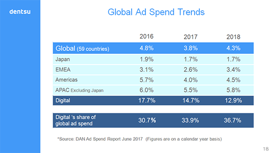 Global Ad Spend Trends