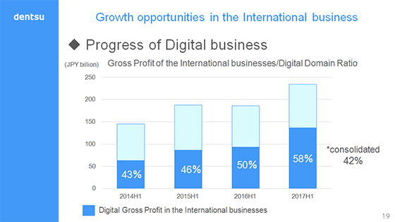 Growth opportunities in the International business
