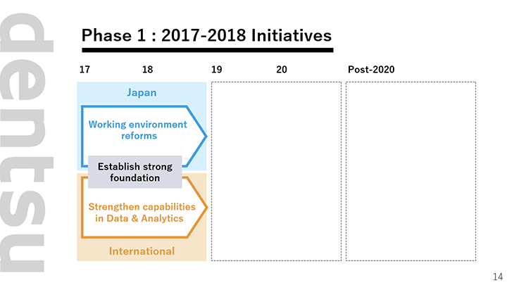 Phase 1 : 2017-2018 Initiatives